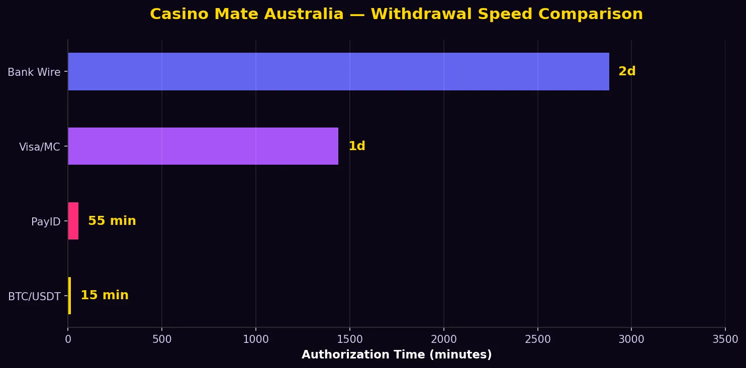Casino Mate Australia withdrawal speed comparison showing fastest payout times in Australia