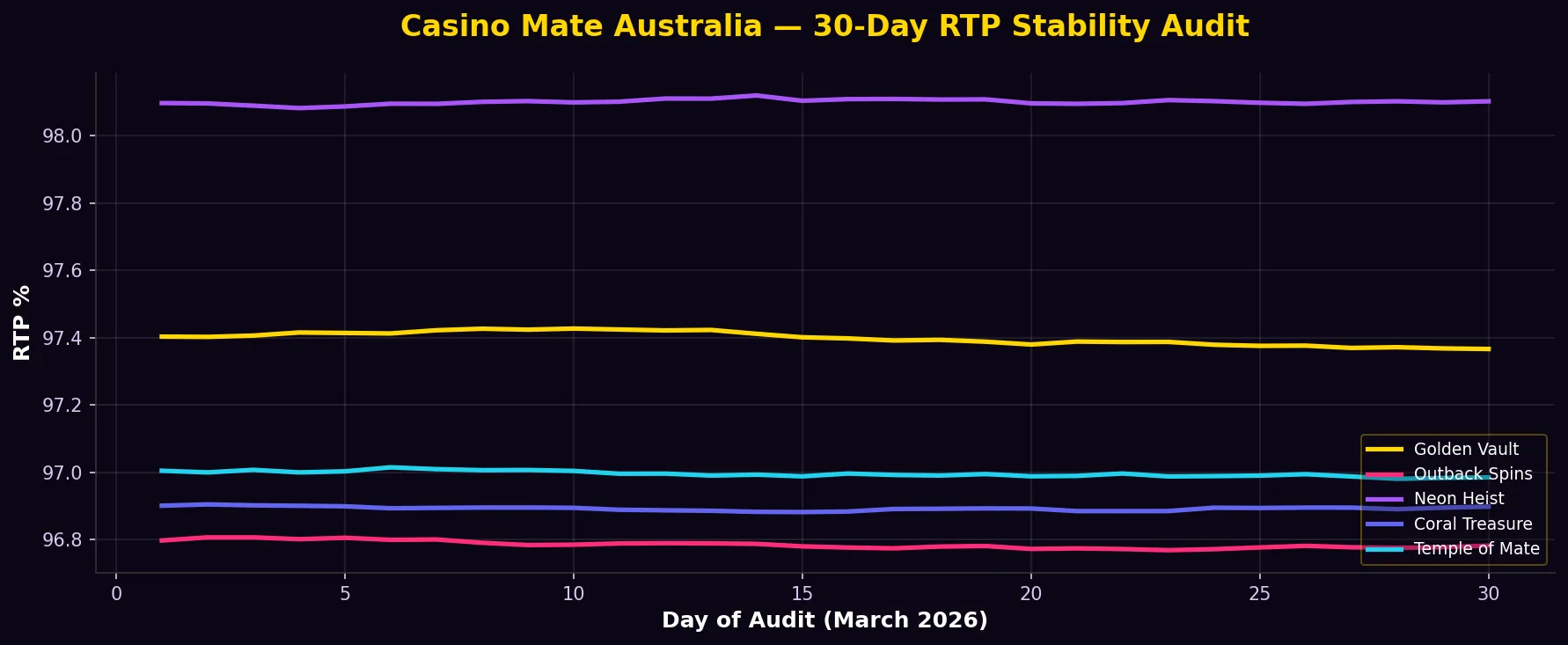 Casino Mate Australia 30-day RTP stability chart showing consistent returns across all top pokies