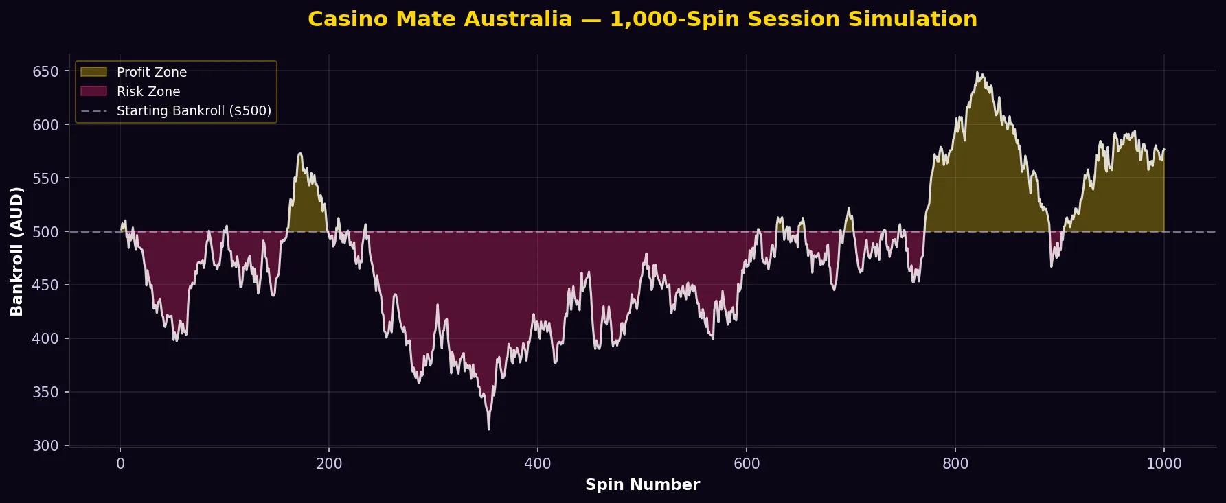 Casino Mate Australia 1000-spin session simulation showing bankroll performance over time