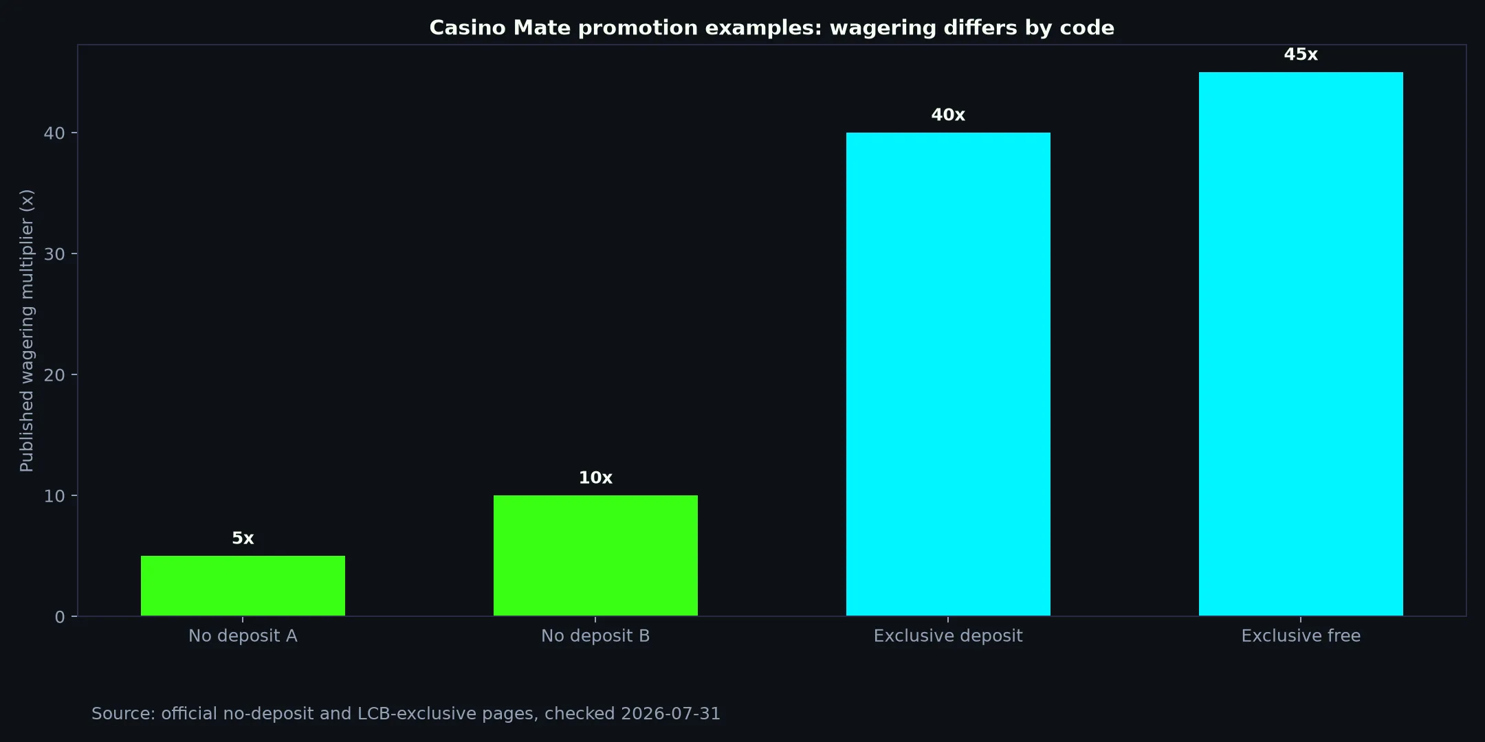 Casino Mate Bonuses, Codes and Cashout Rules evidence chart