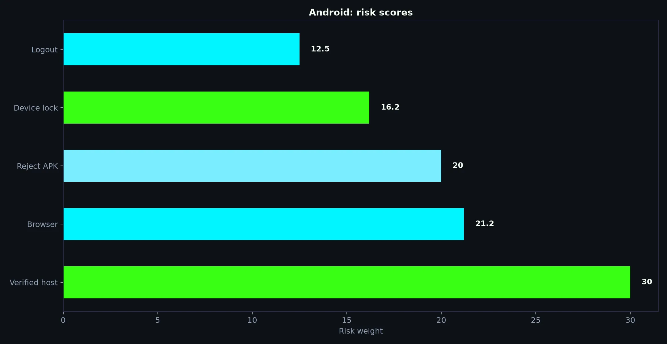 Casino Mate on Android evidence chart