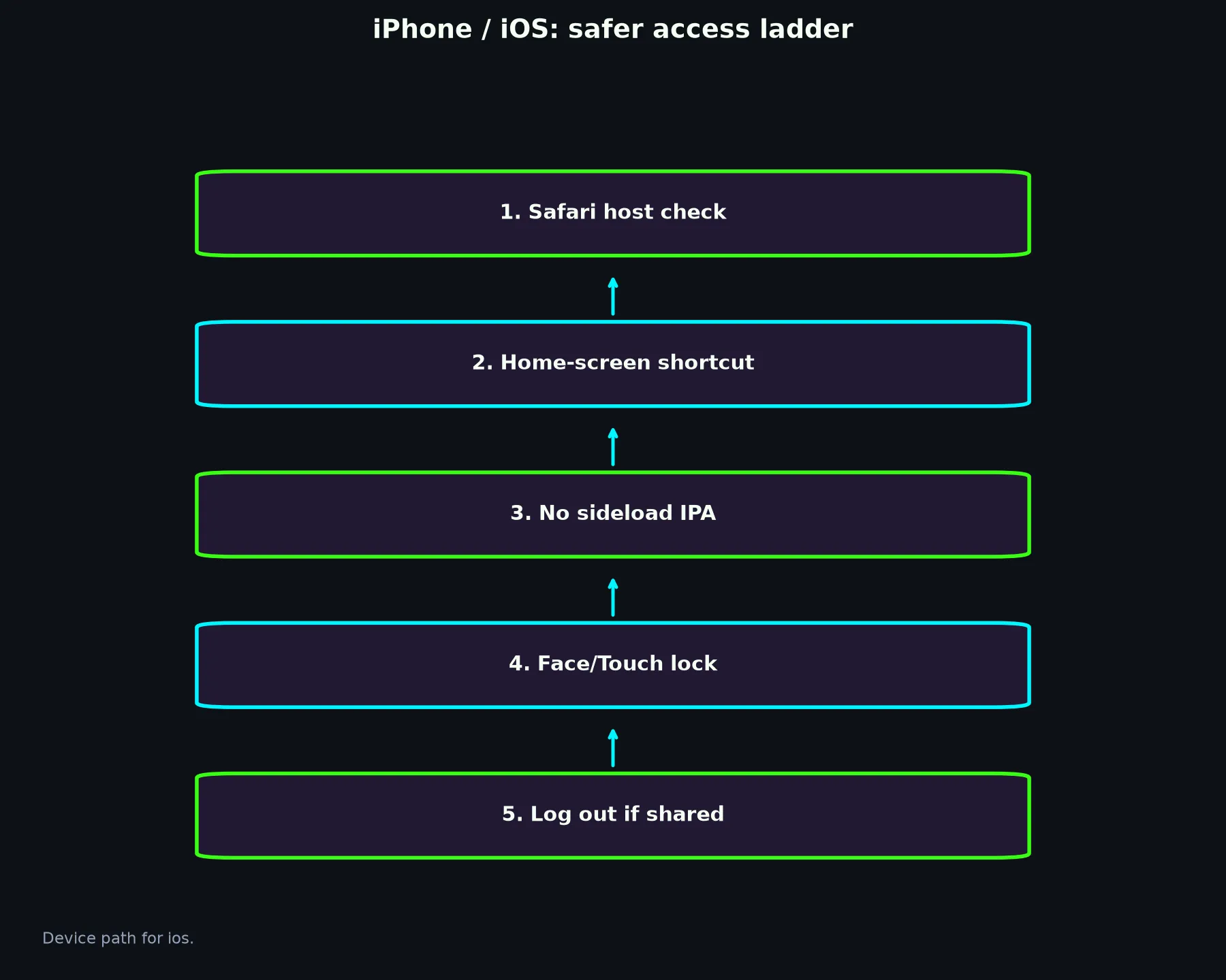 Casino Mate on iPhone / iOS evidence chart
