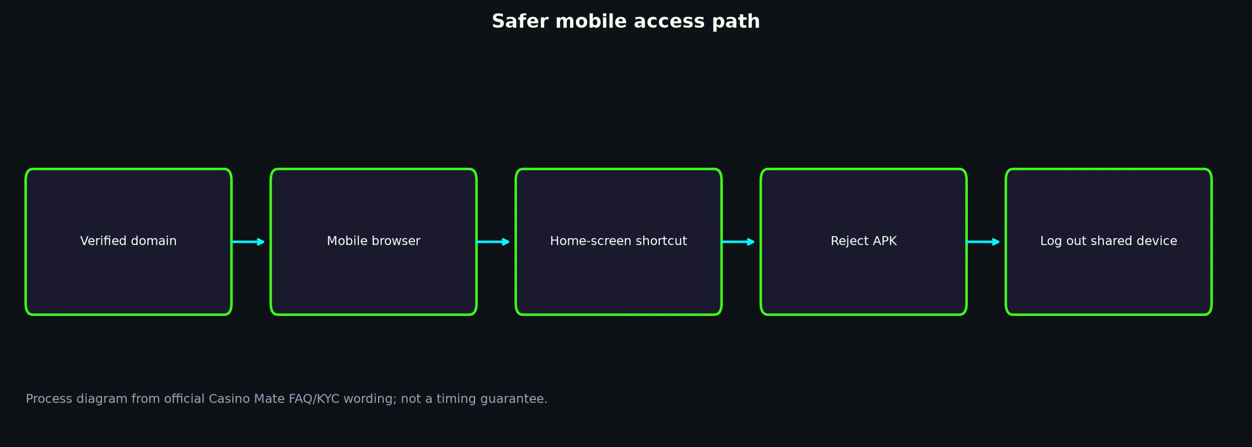 Casino Mate App and Mobile Access Guide evidence chart
