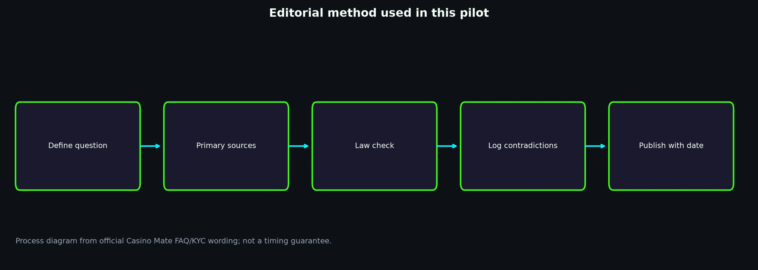 Author: James Miller — Review Method evidence chart