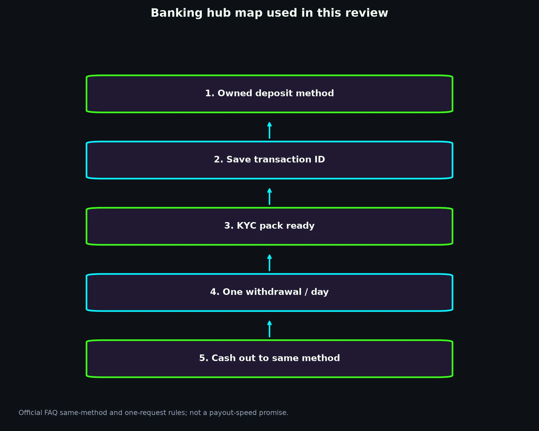 Casino Mate Banking and Withdrawal Guide evidence chart