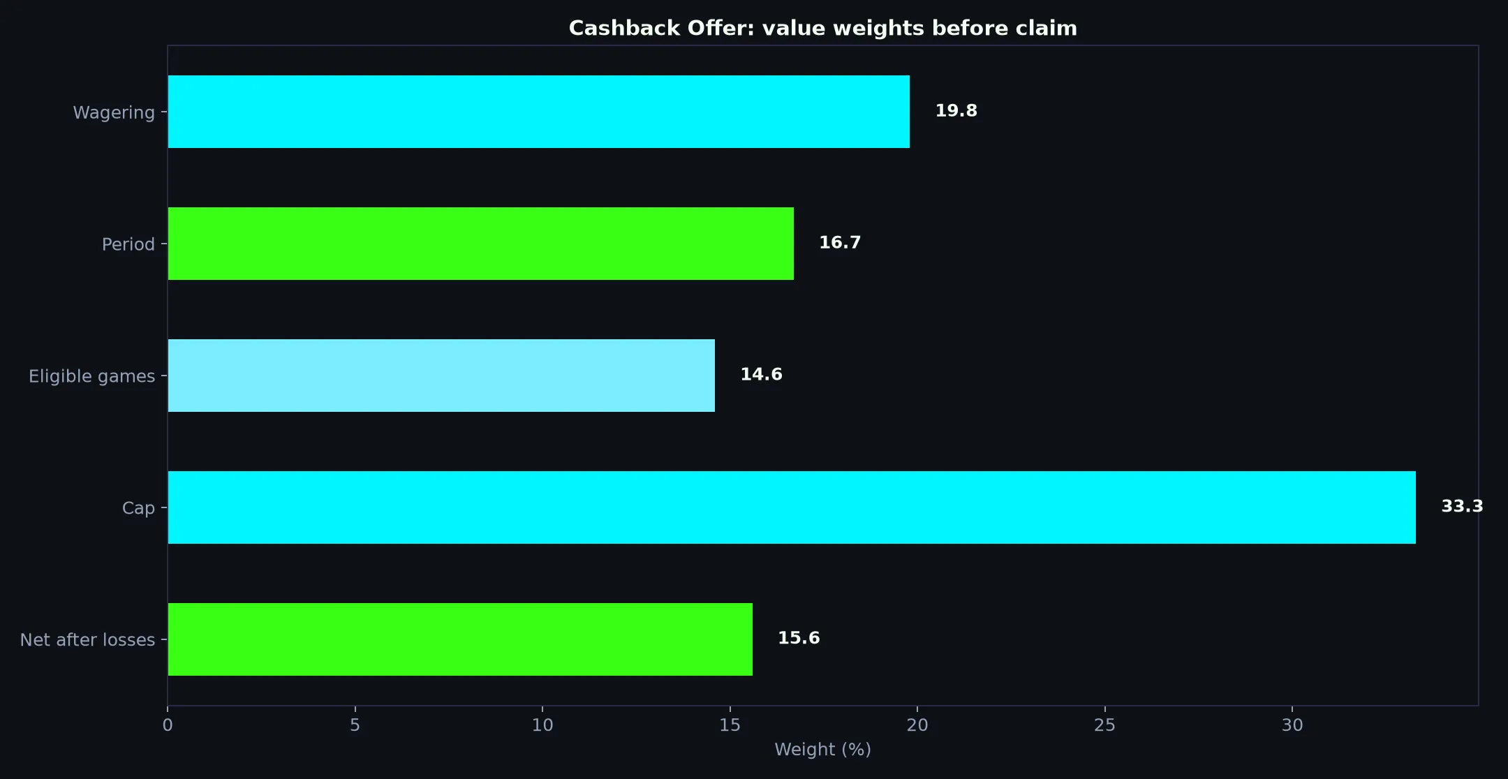 Casino Mate Cashback Offer Guide evidence chart