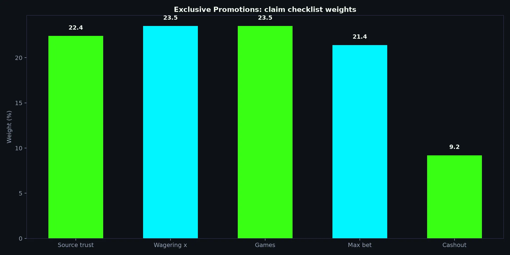 Casino Mate Exclusive Promotions Guide evidence chart