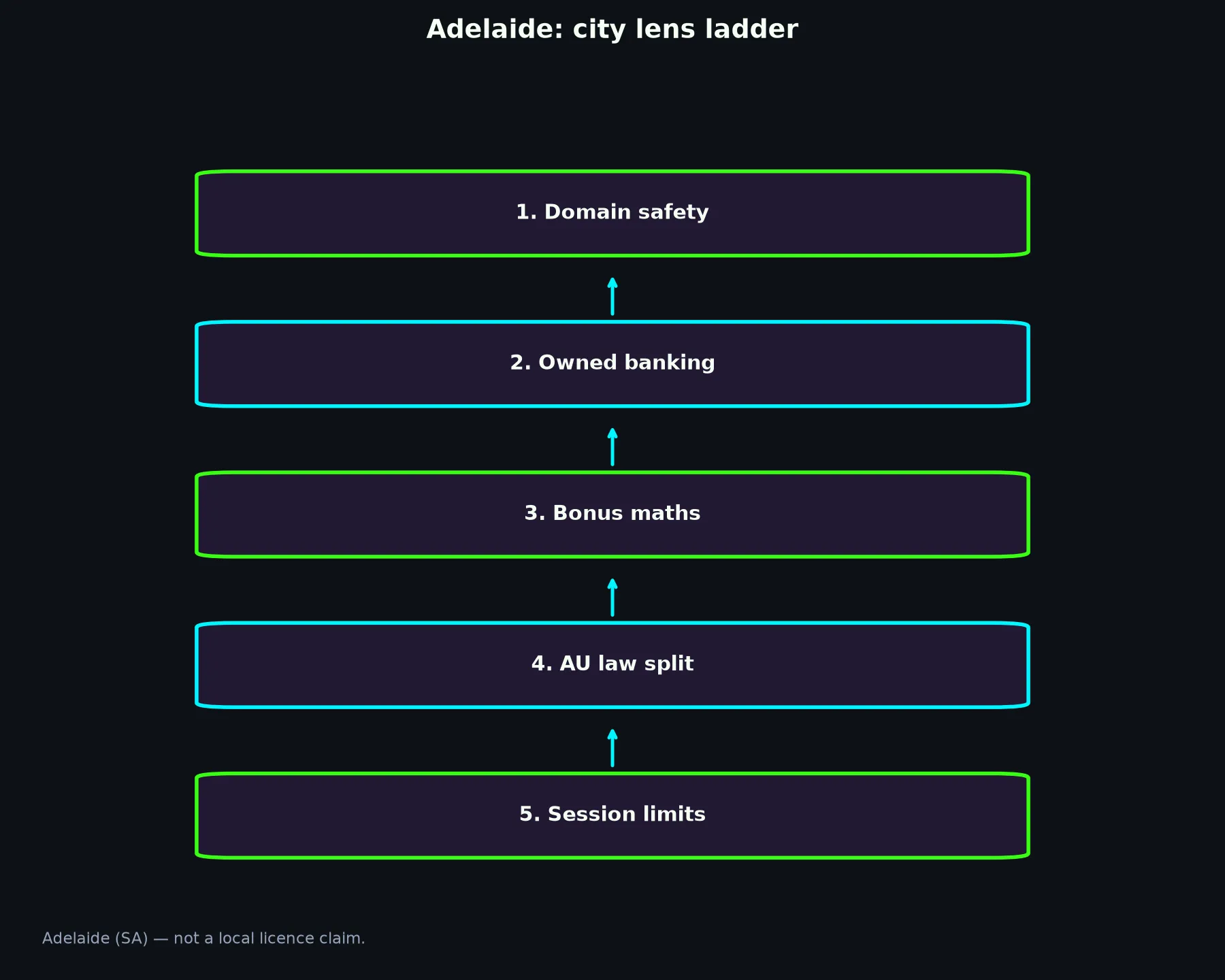 Casino Mate for Adelaide Players evidence chart