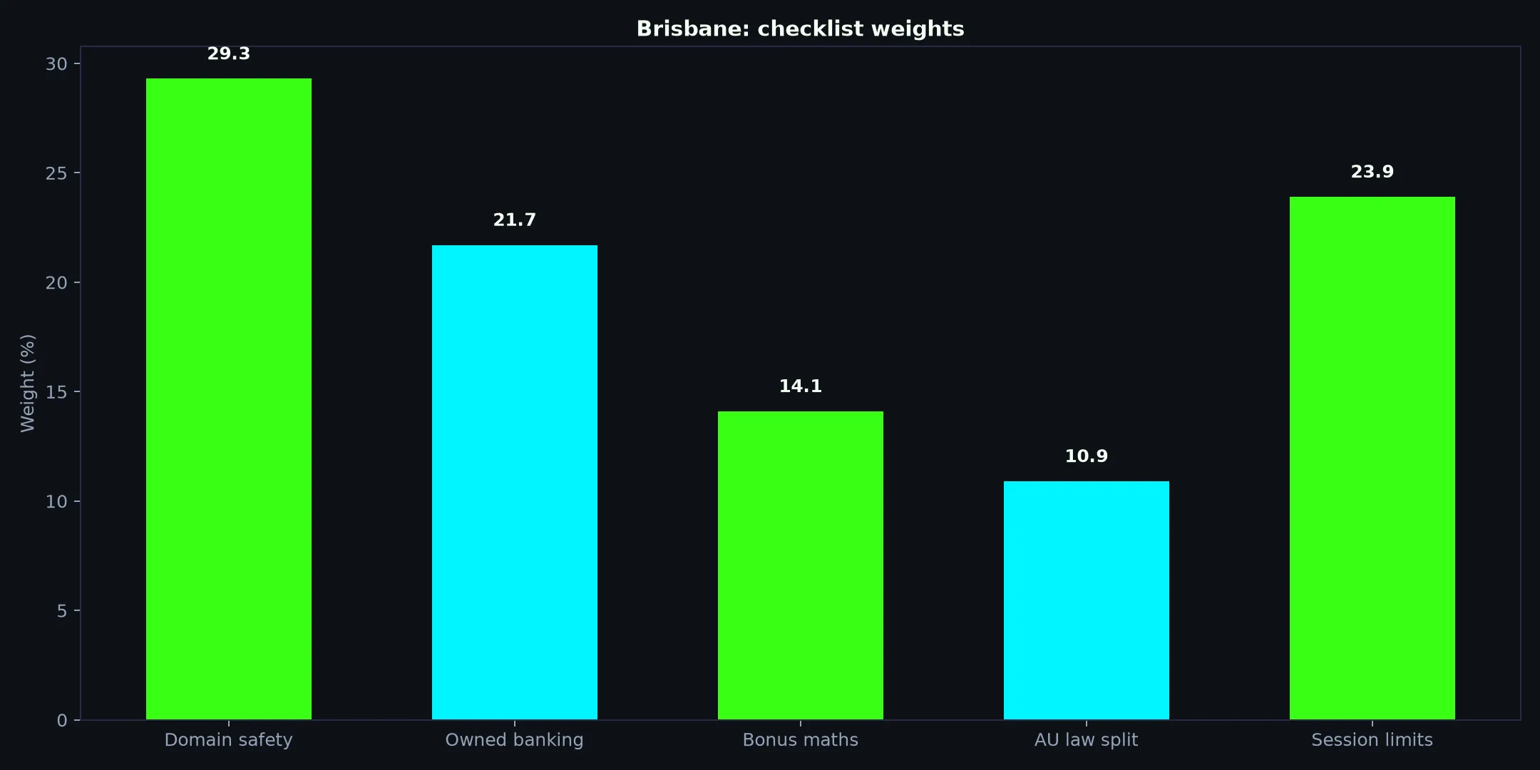 Casino Mate for Brisbane Players evidence chart