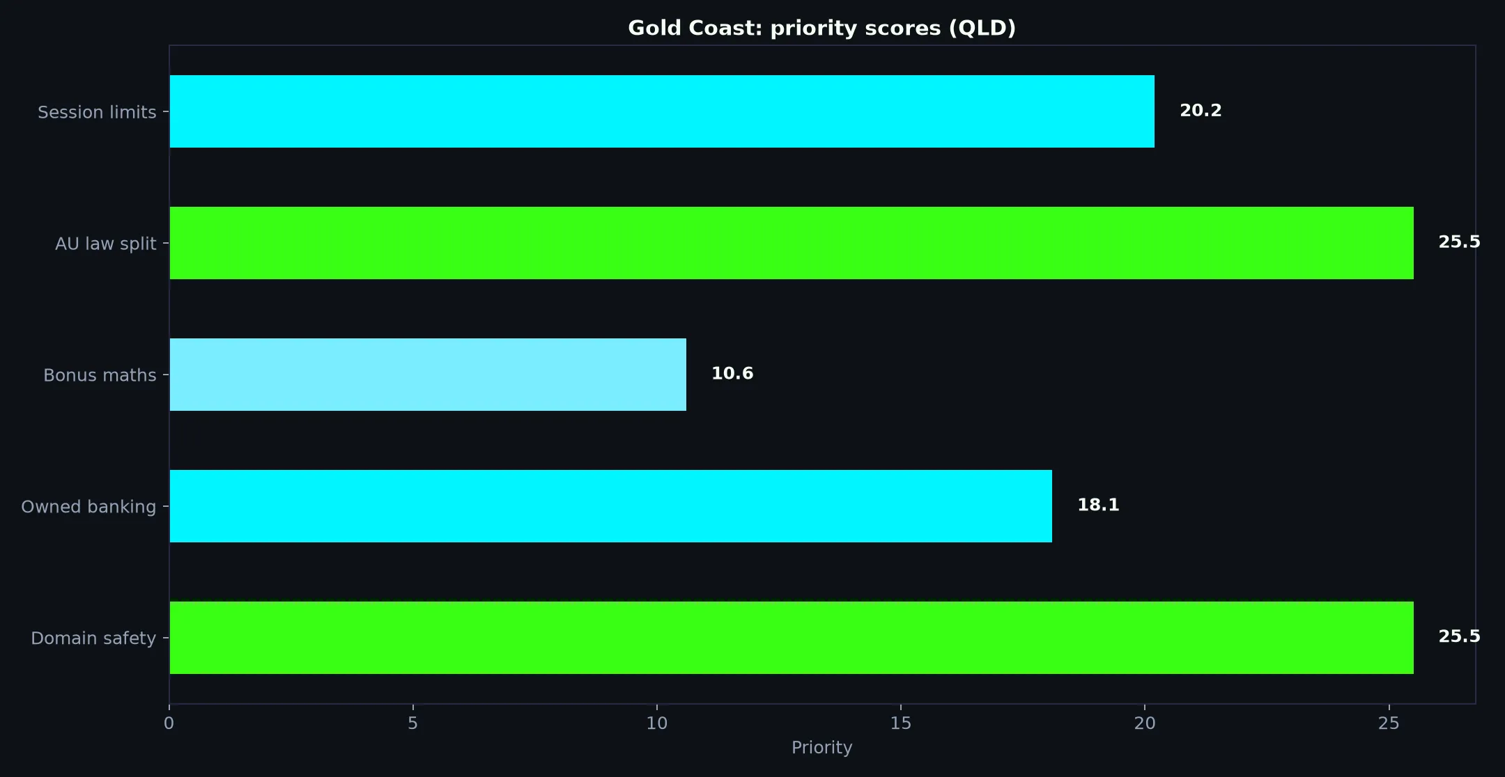 Casino Mate for Gold Coast Players evidence chart