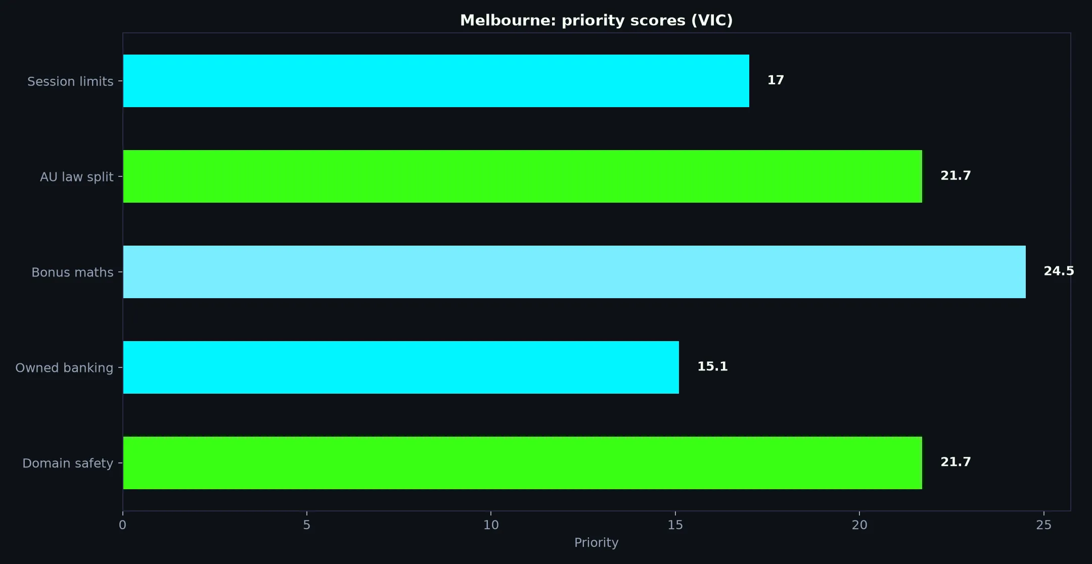 Casino Mate for Melbourne Players evidence chart