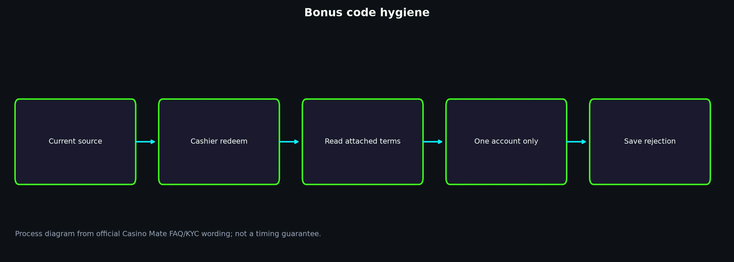 Casino Mate Bonus Code Checklist evidence chart