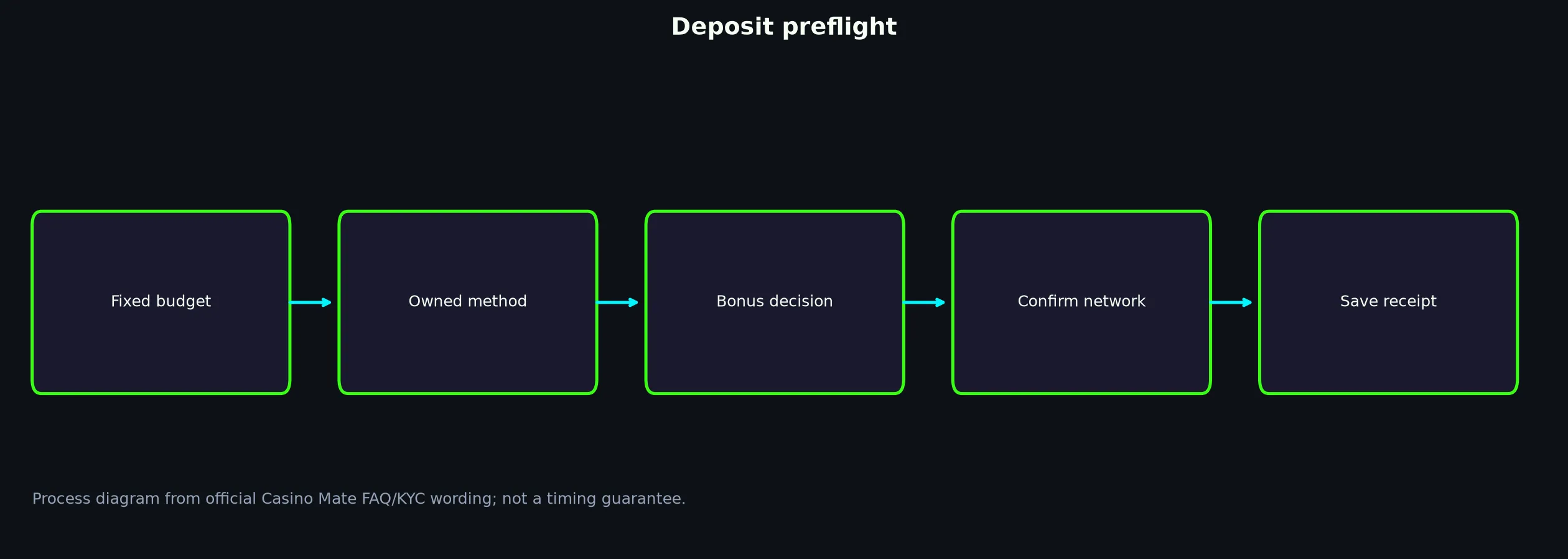 Casino Mate Deposit Preflight Checklist evidence chart