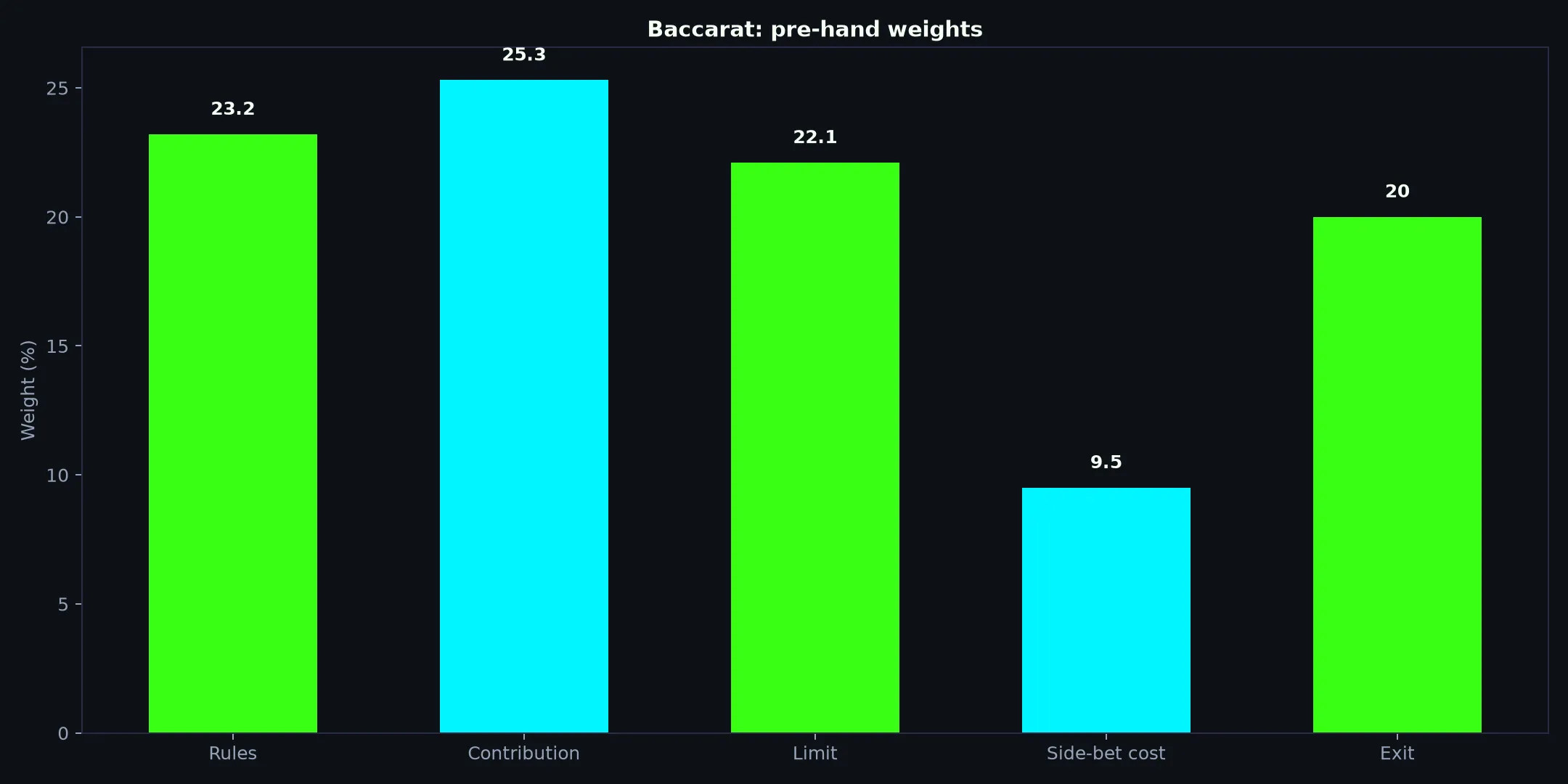 Baccarat at Casino Mate evidence chart
