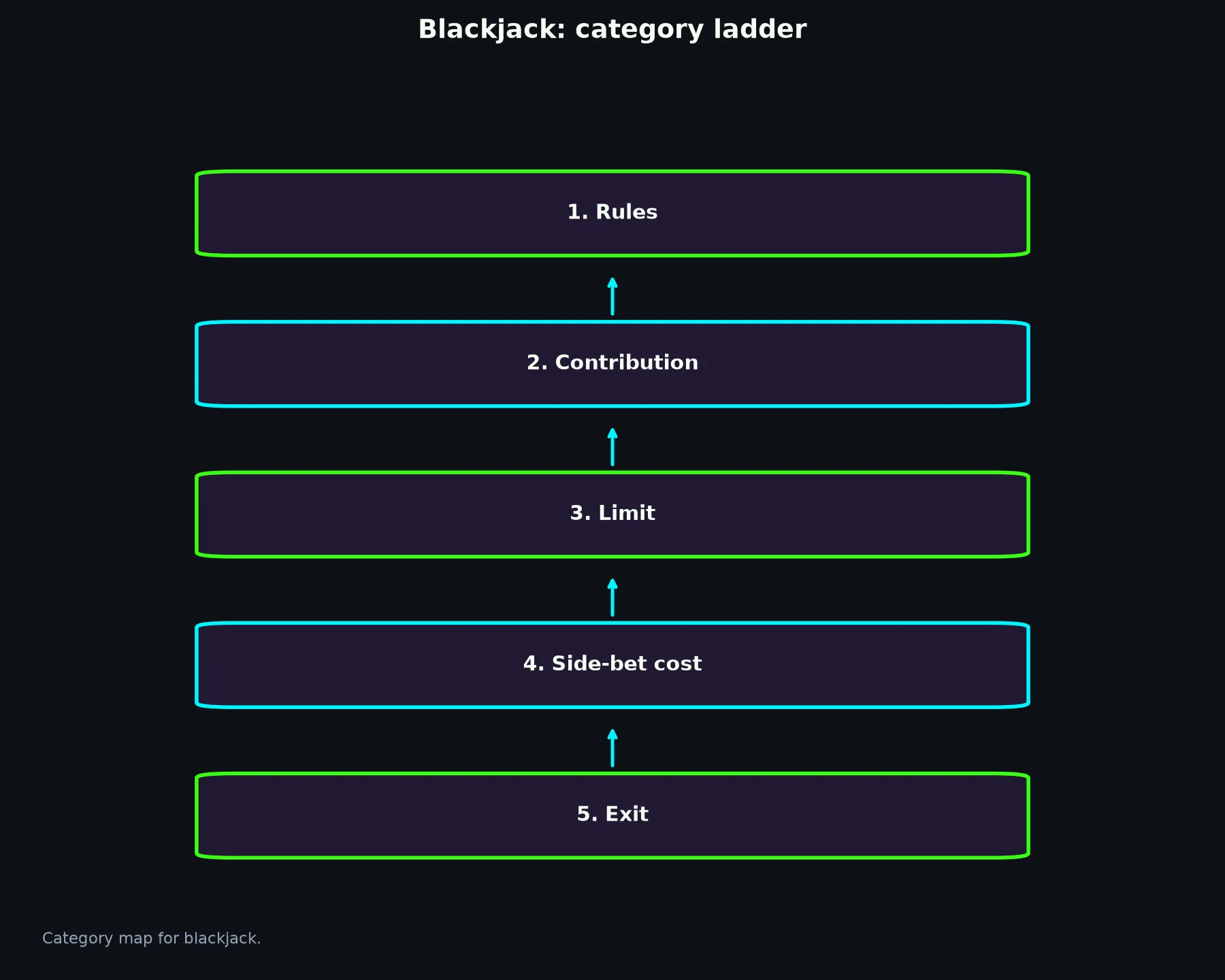 Blackjack at Casino Mate evidence chart