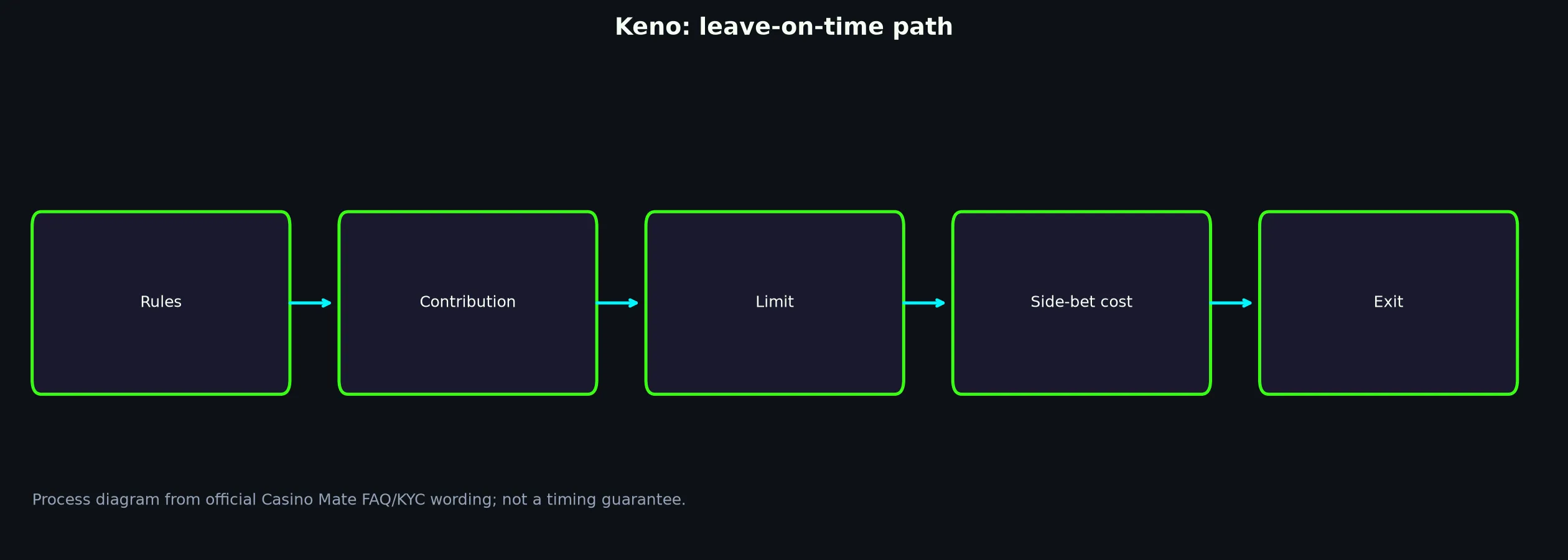 Keno at Casino Mate evidence chart