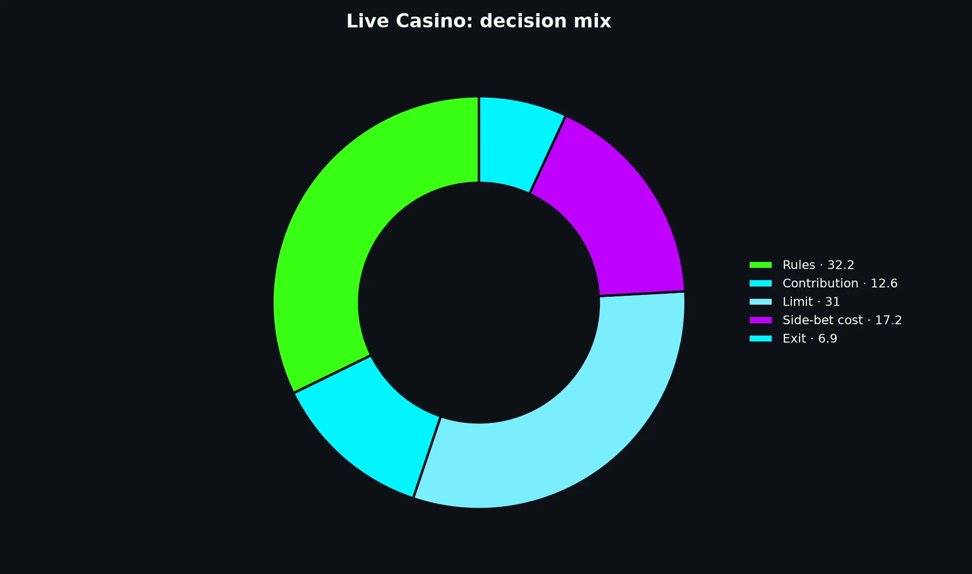 Live Casino at Casino Mate evidence chart