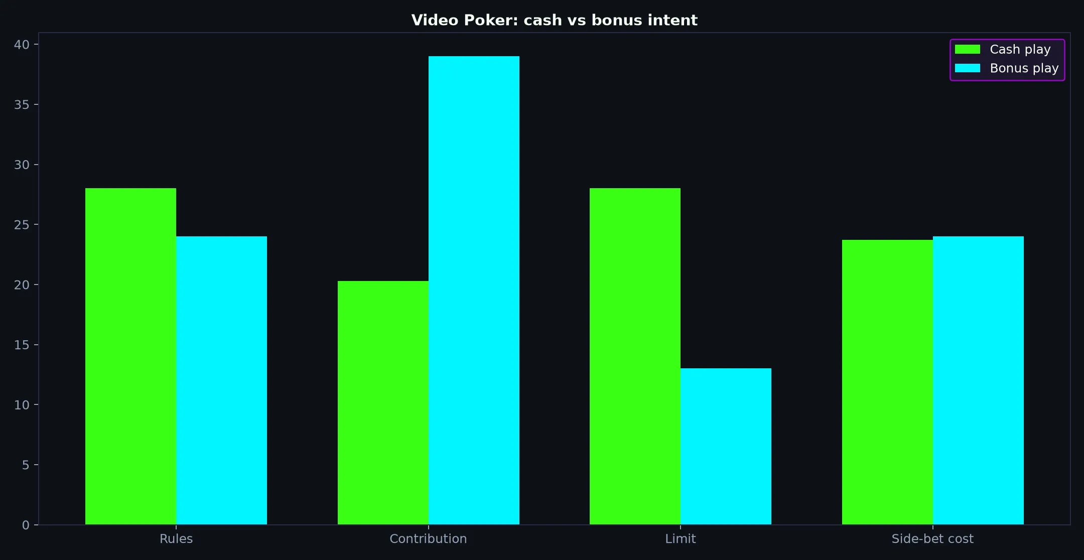 Video Poker at Casino Mate evidence chart