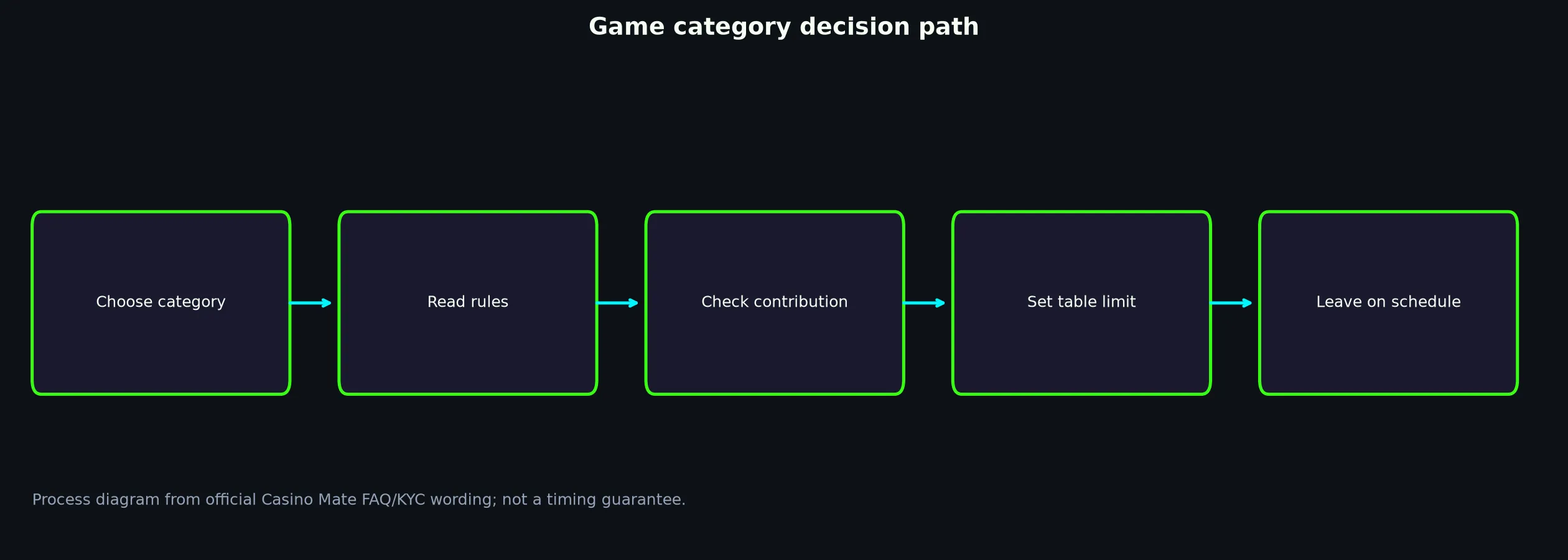 Casino Mate Games, Tables and Live Play evidence chart