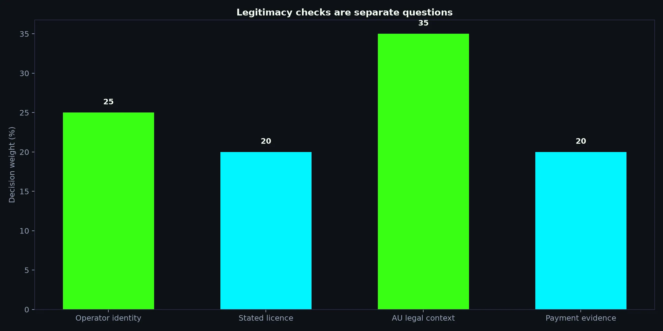 Is Casino Mate Legit? Evidence and Australian Context evidence chart