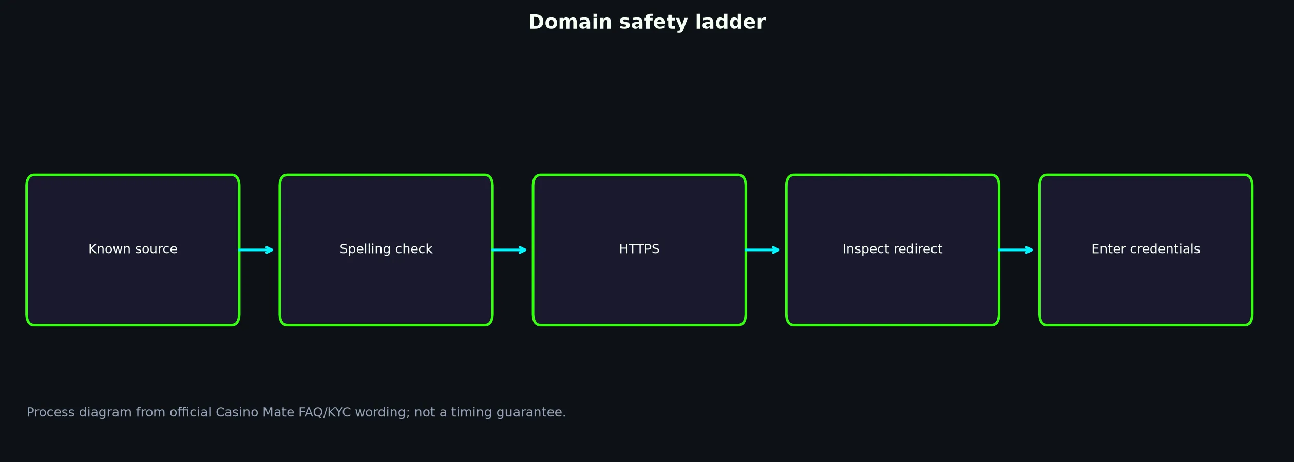 Casino Mate Links and Domain Verification evidence chart