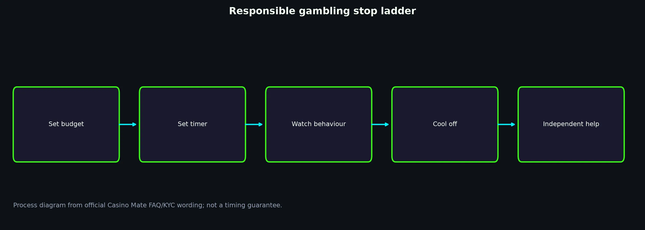 Responsible Gambling and Independent Help evidence chart