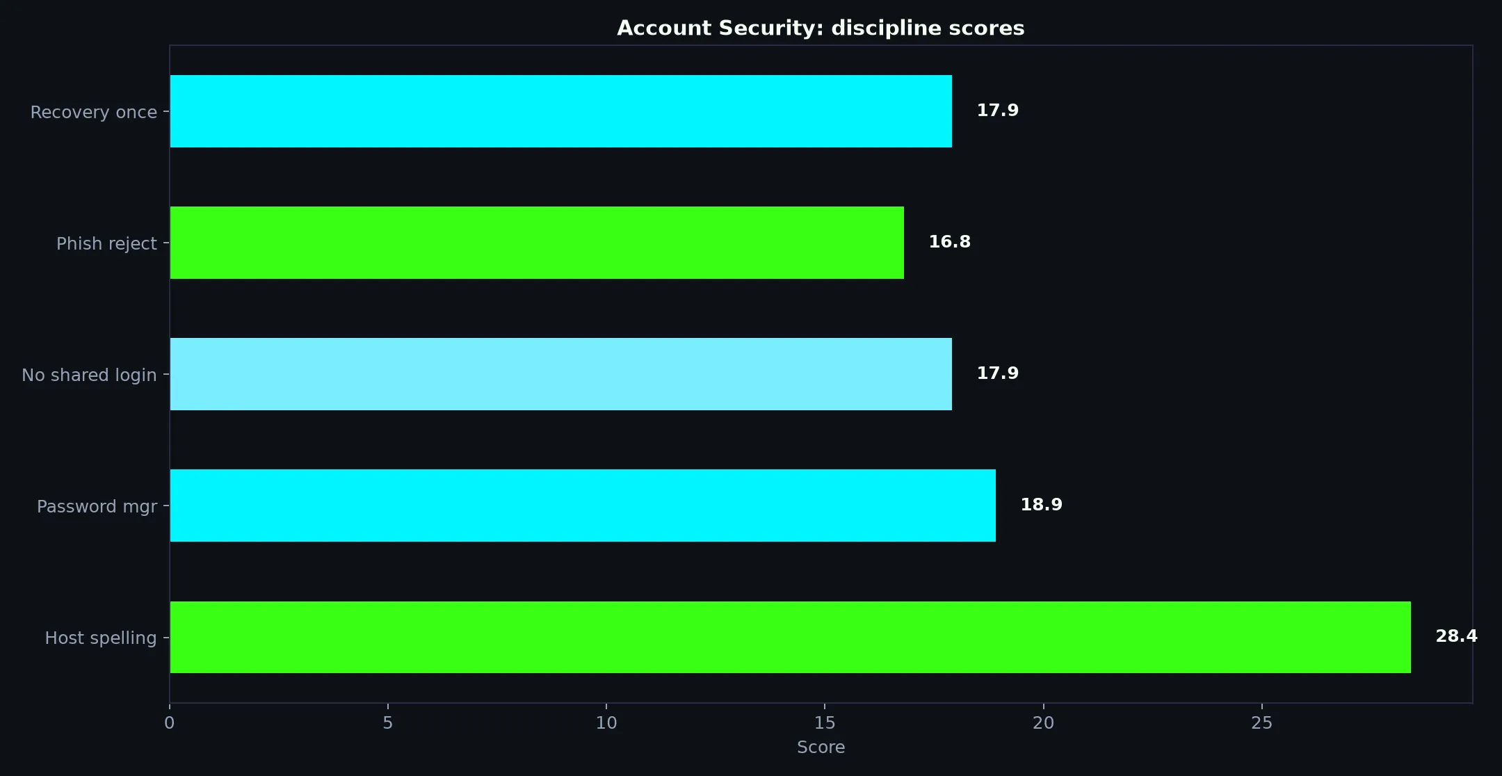 Casino Mate Account Security evidence chart