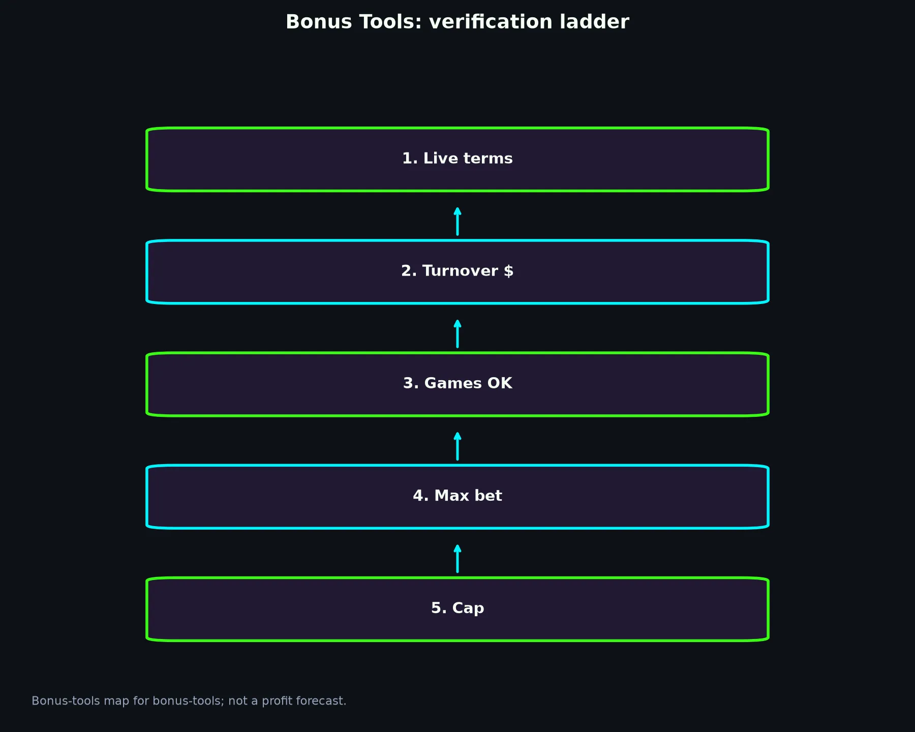 Casino Mate Bonus Tools evidence chart