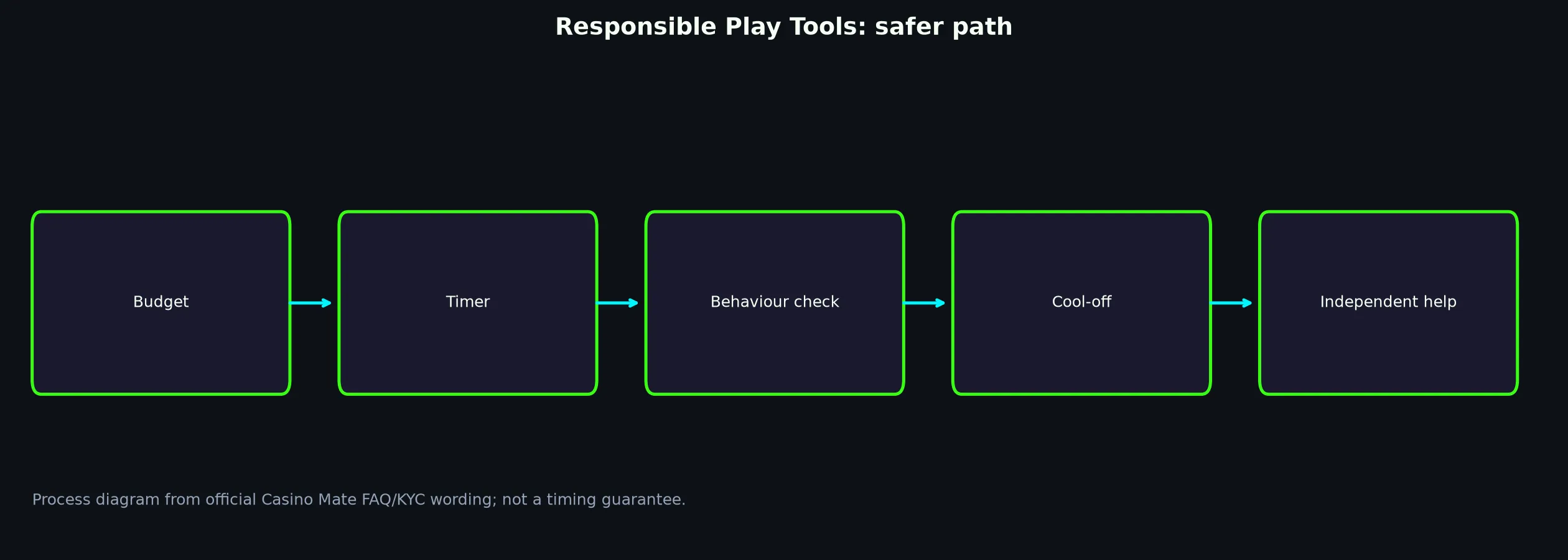 Casino Mate Responsible Play Tools evidence chart
