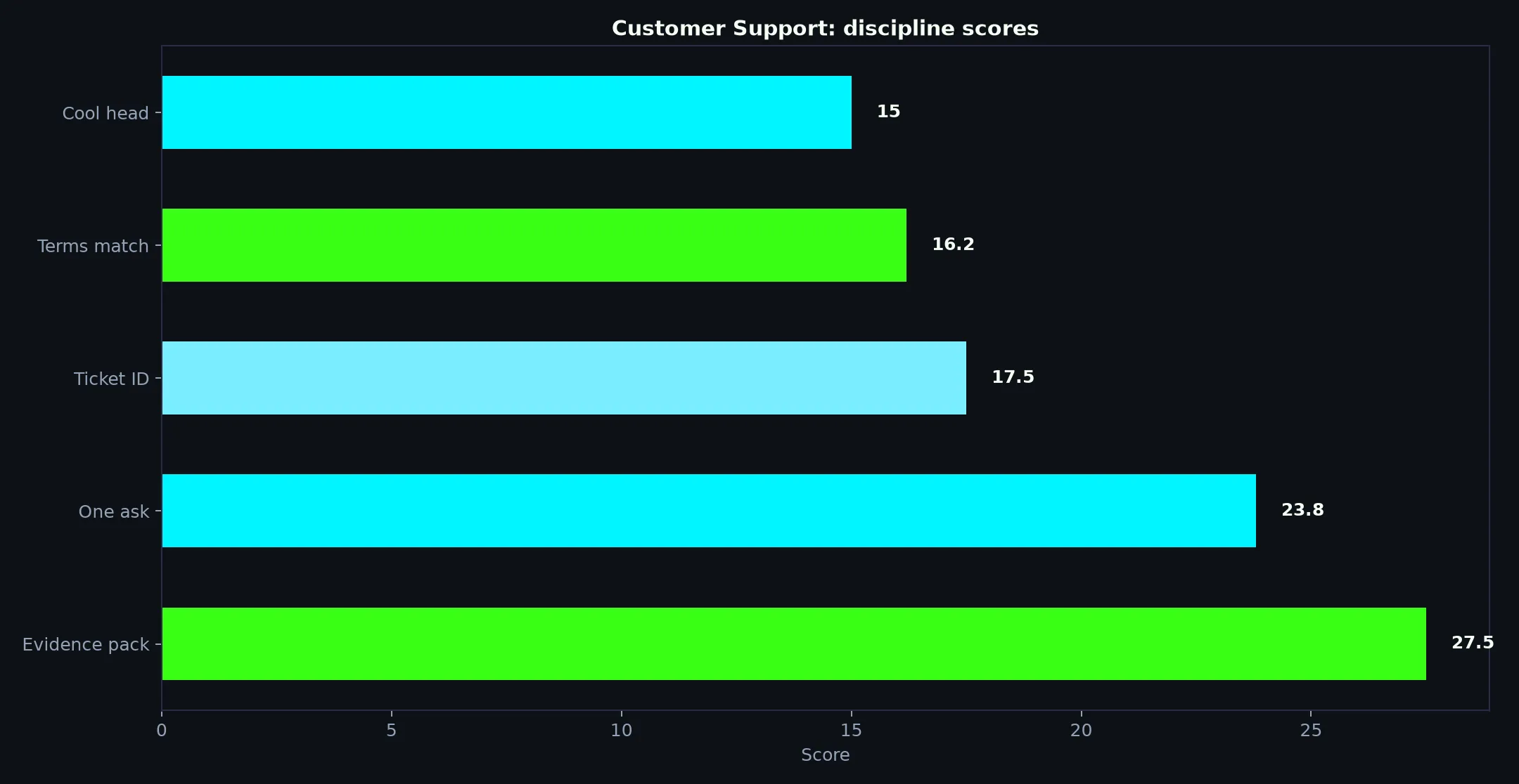 Casino Mate Customer Support evidence chart