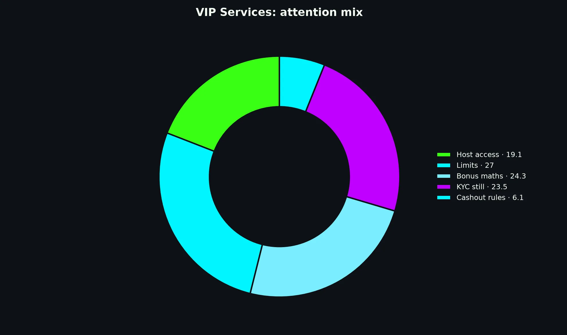 Casino Mate VIP Services evidence chart