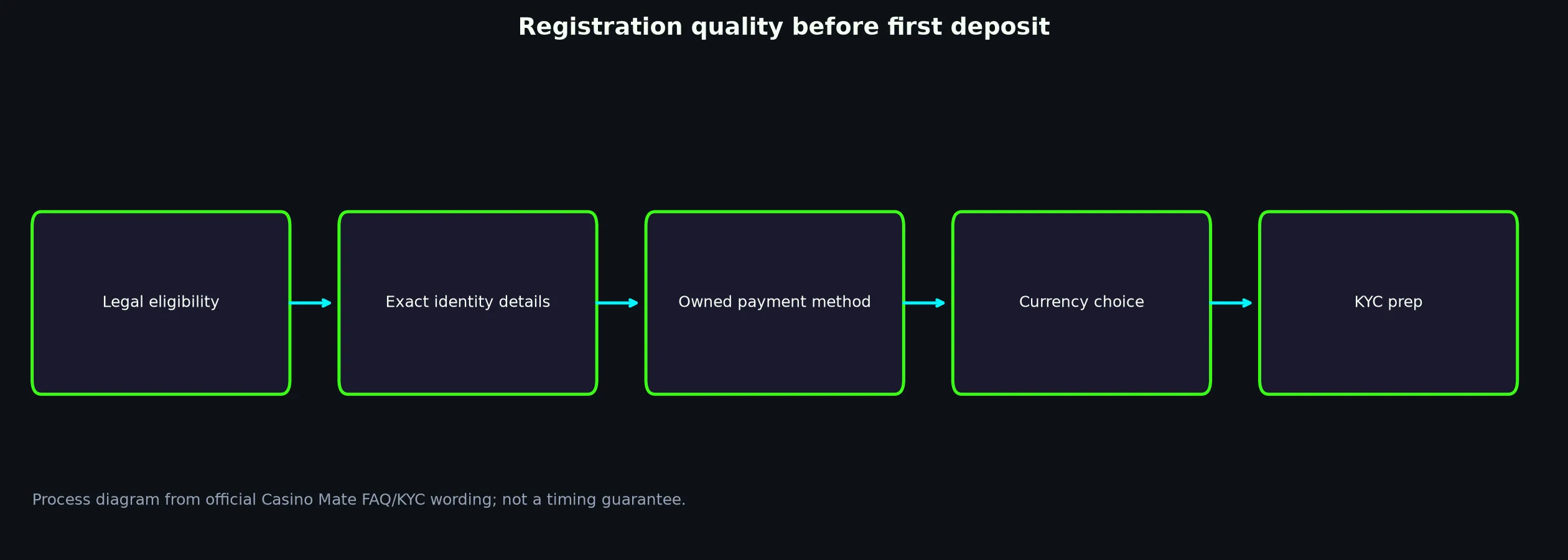 Casino Mate Sign Up and Verification Checklist evidence chart