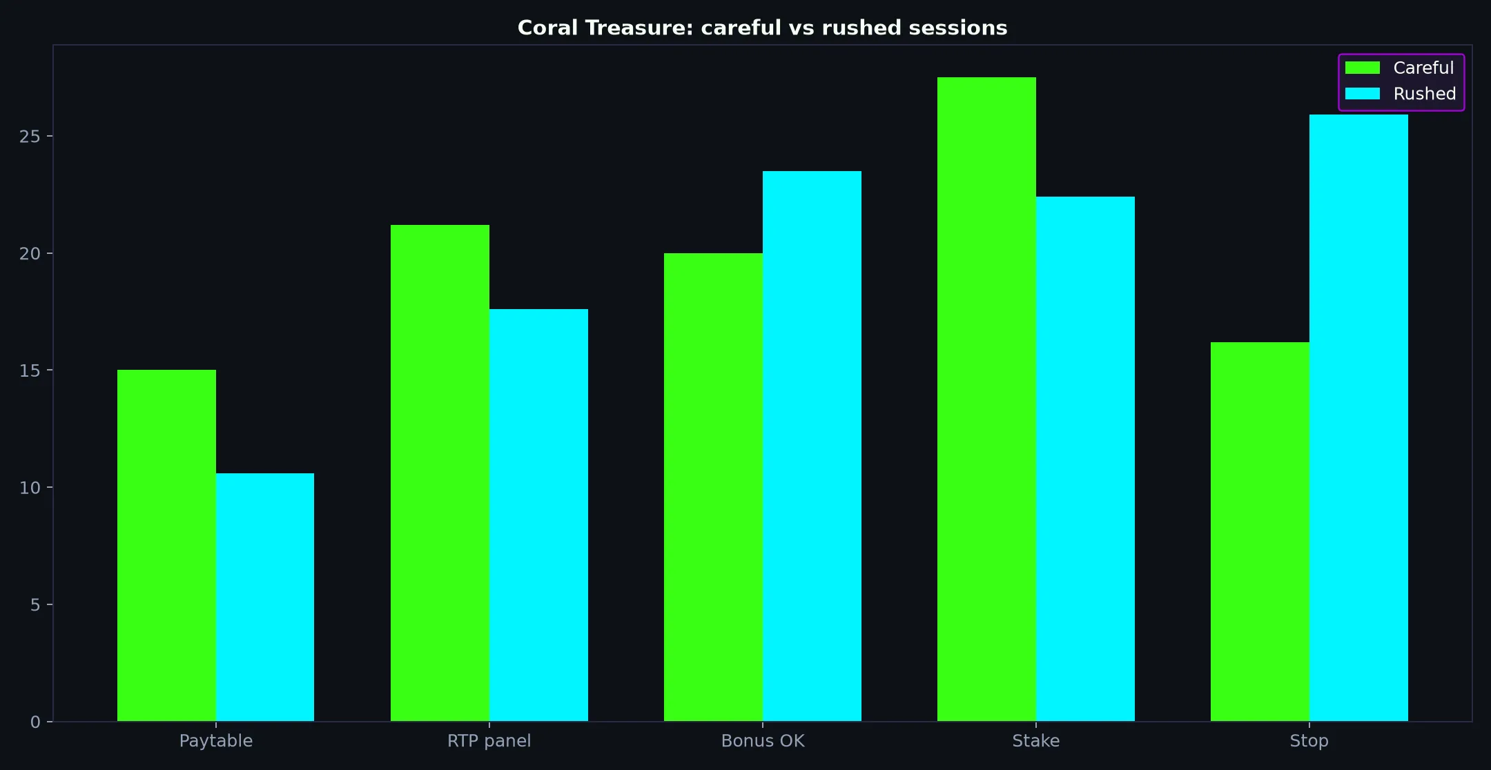Coral Treasure Pokie Guide at Casino Mate evidence chart