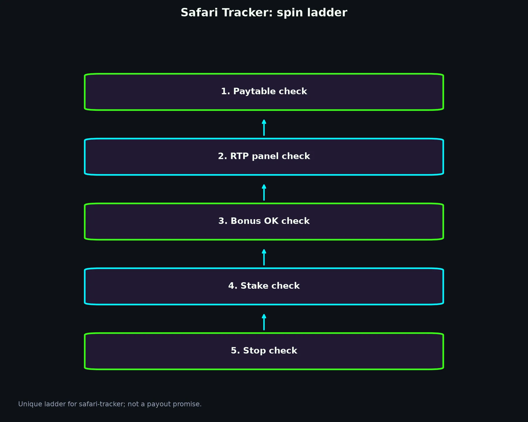 Safari Tracker Pokie Guide at Casino Mate evidence chart