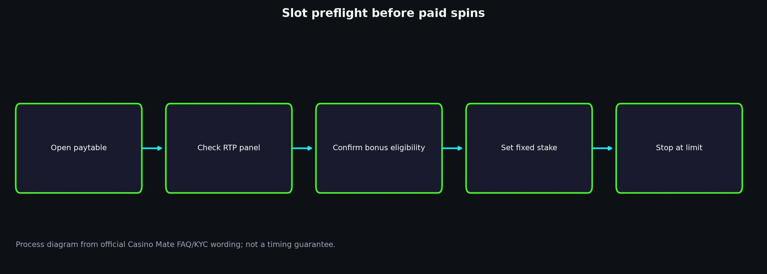 Casino Mate Slots and Pokies Guide evidence chart