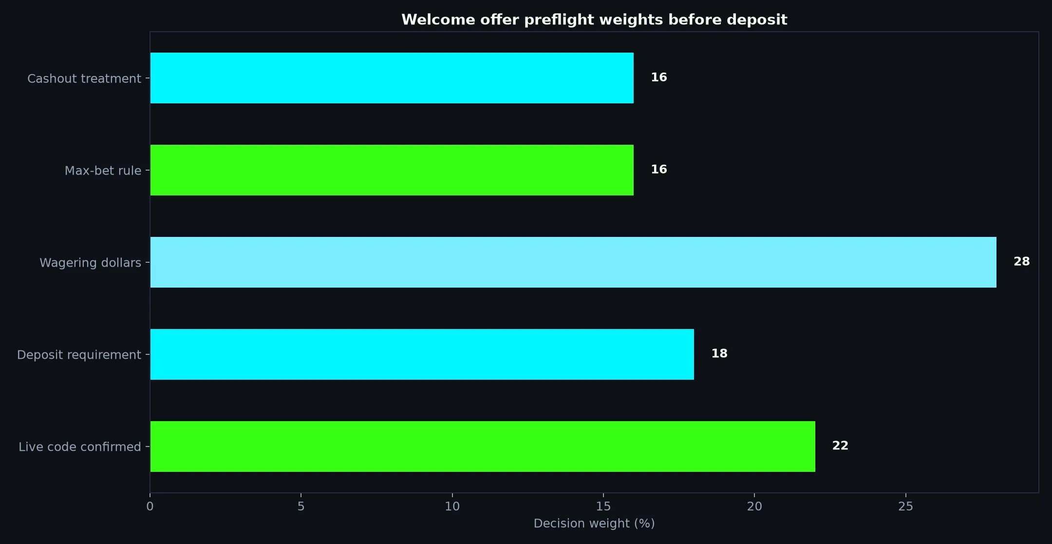 Casino Mate Welcome Bonus Verification Guide evidence chart