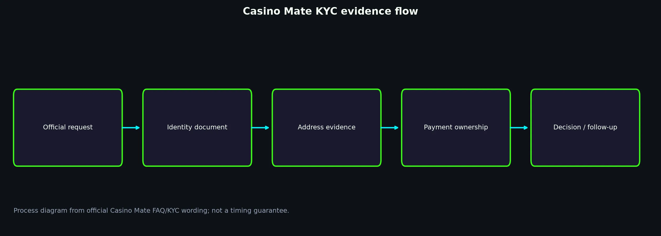 Casino Mate Verification and KYC Guide evidence chart