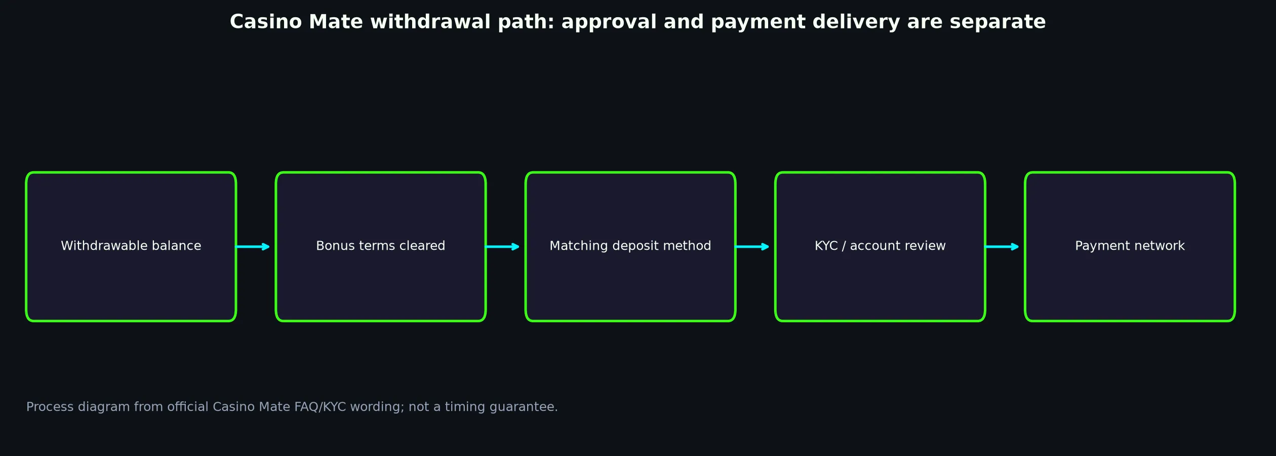 Casino Mate Withdrawal Rules and Escalation evidence chart